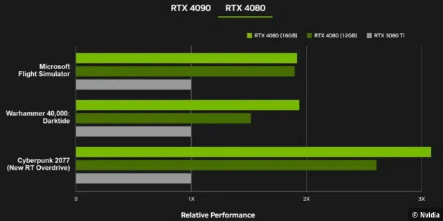 Diese Leistung soll die RTX 4080 laut Nvidia bieten