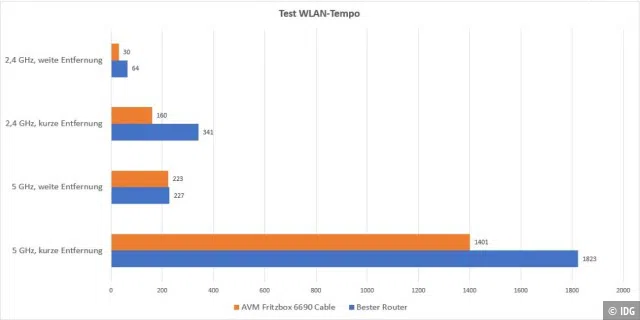 Test-Ergebnis WLAN-Tempo