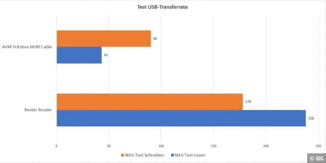 Test-Ergebnis USB-Transferrate