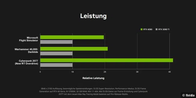 Nvidia verspricht eine Leistungssteigerung von bis zu 400 Prozent.