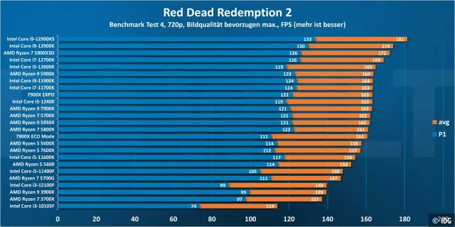 Red Dead Redemption 2 720p - Windows 10