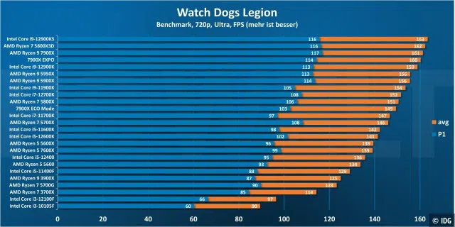 Watch Dogs Legion 720p - Windows 10