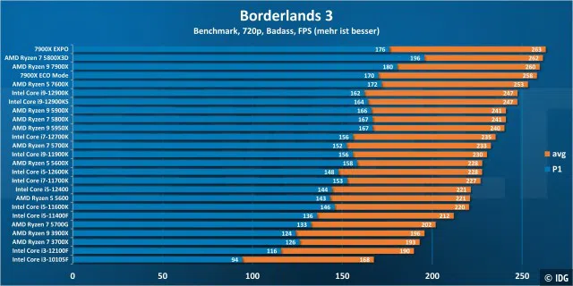 Borderlands 3 720p - Windows 10