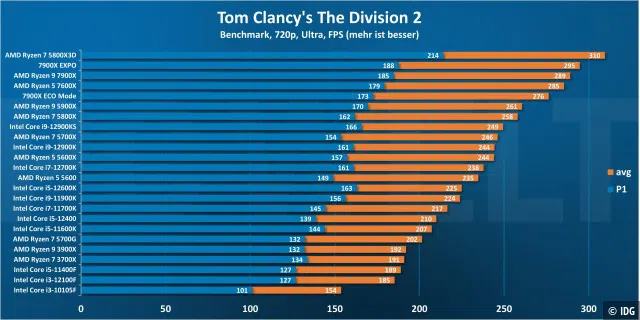 Tom Clancy's The Division 2 720p - Windows 10