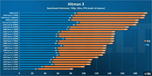 Hitman 3 720p - Windows 10