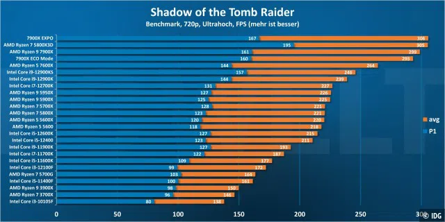 Shadow of the Tomb Raider 720p - Windows 10
