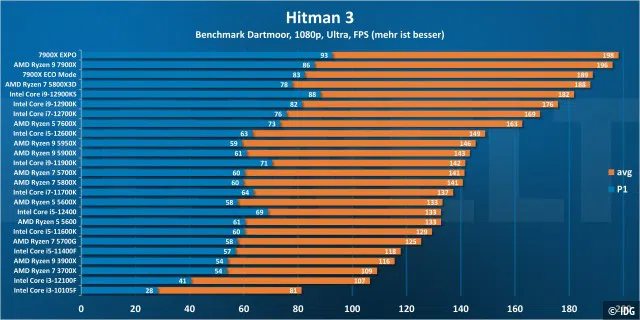 Hitman 3 1080p - Windows 10