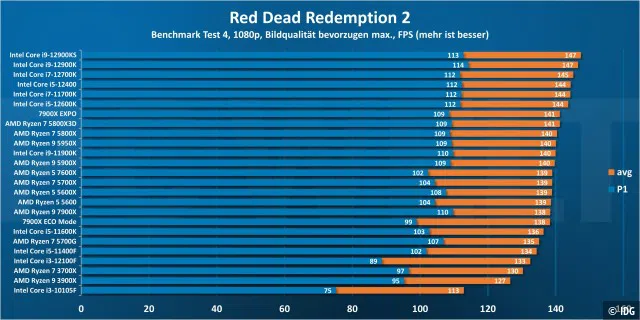 Red Dead Redemption 2 1080p - Windows 10