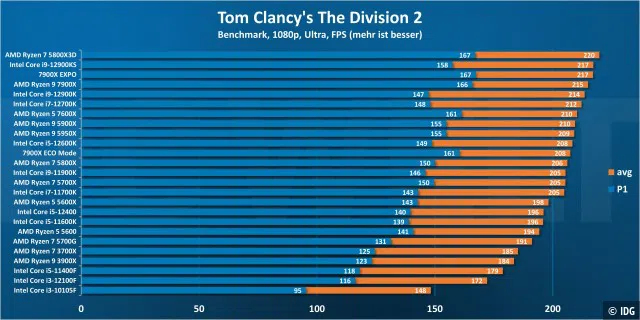 Tom Clancy's The Division 2 1080p - Windows 10