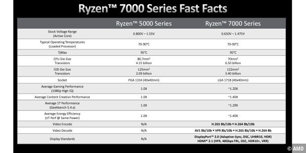 Ryzen 7000 Series Fast Facts
