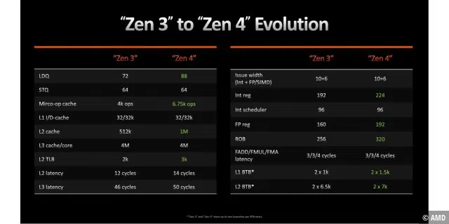 Die Zen Evolution