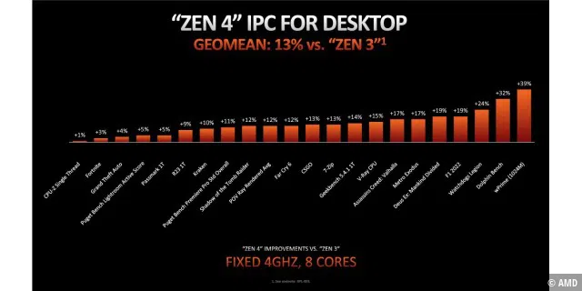 Zen 4 IPC