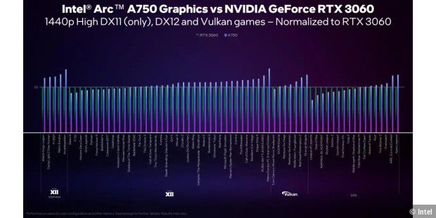 Intel Arc A750 vs RTX 3060 Performance