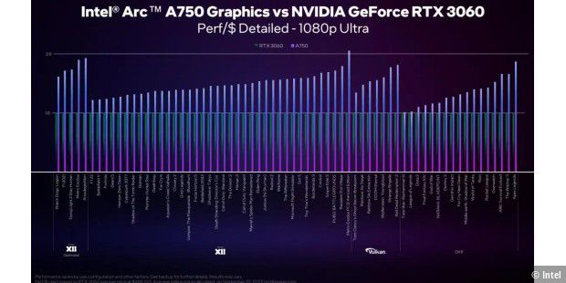 Intel Arc A750 vs RTX 3060 Performance/Dollar